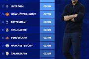 全站官网登录入口-夏窗净支出榜：阿森纳领衔英超8队无切尔西，皇马&amp;加拉塔萨雷在列